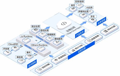 網宿科技以可定制邊緣應用，引領Serverless實踐新浪潮