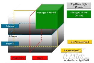 網絡安全新技術與發展趨勢 計算機系統集成視角