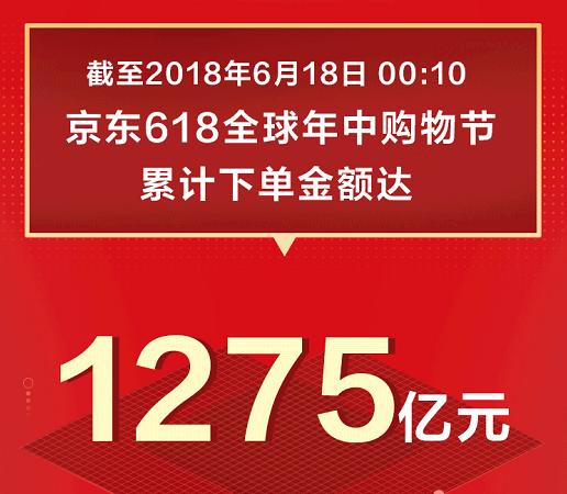 1275億！京東618戰績再創新高，日用百貨銷售火爆背后的全民消費力